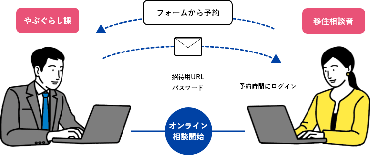 オンライン移住相談の流れ